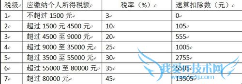 如何设置最新个人所得税公式/excel表格内应用