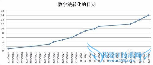 如何在excel中灵活处理日期数据