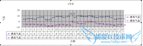 教你如何利用EXCEL做气温统计图