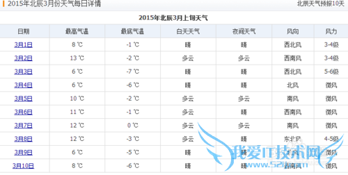 教你如何利用EXCEL做气温统计图
