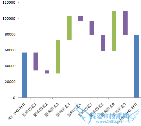 如何用excel做瀑布图