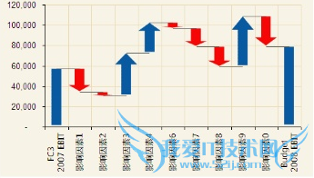 如何用excel做瀑布图
