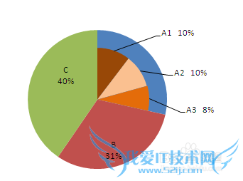 excel¸ß¼¶±ýͼ-ÖÆ×÷ĸ×Ó±ýͼ