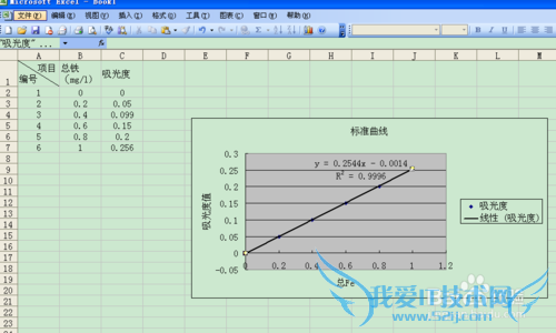 标准曲线的绘制————Excel2003图表的应用