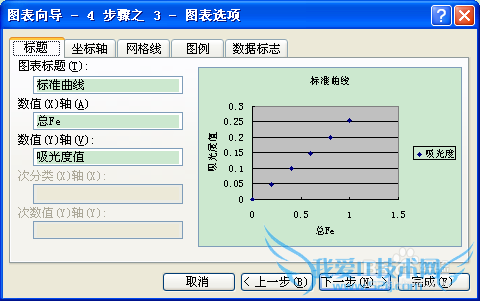标准曲线的绘制————Excel2003图表的应用
