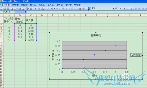 标准曲线的绘制————Excel2003图表的应用