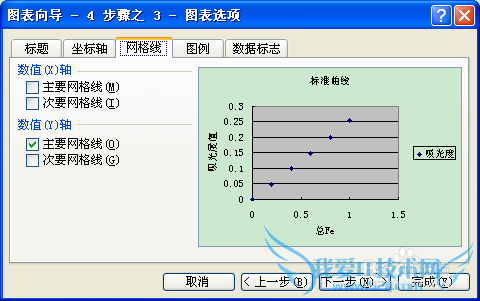 标准曲线的绘制————Excel2003图表的应用
