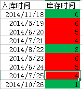 Excel表格不同日期显示不同颜色