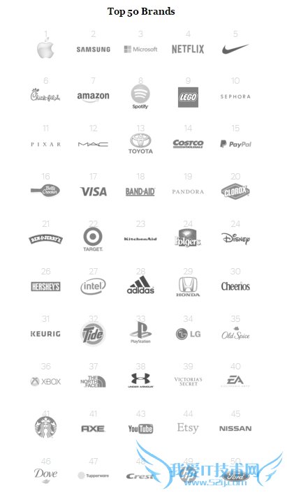 ȫֵƷơGoogleFacebookǰ50