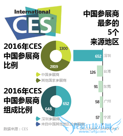 CES 2016йռ1/3 죿
