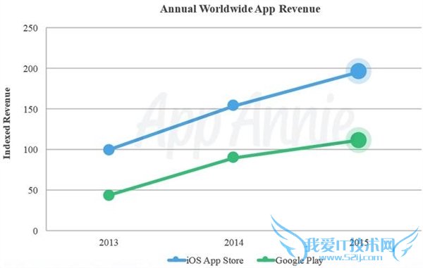 iOSûỨǮApp StoreӪ걬Google Play