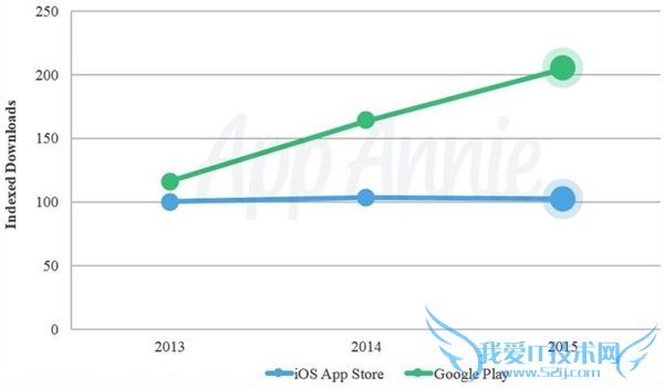 iOSûỨǮApp StoreӪ걬Google Play