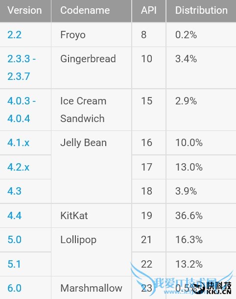 ƬأAndroid 6.0ռʽ0.5%
