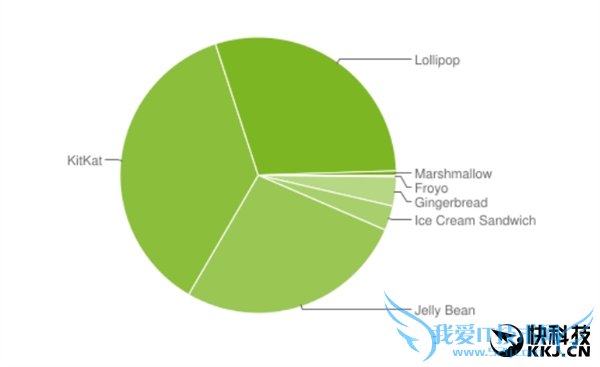 ƬأAndroid 6.0ռʽ0.5%