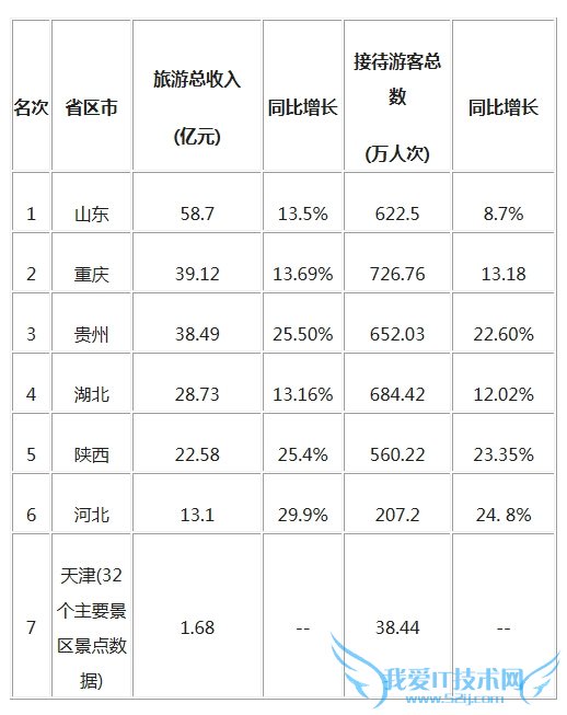 Ôªµ©ÂÃÓÎɽ¶«×¬×î¶à£¿Æ½¾ùÏû·Ñ×î¸ß