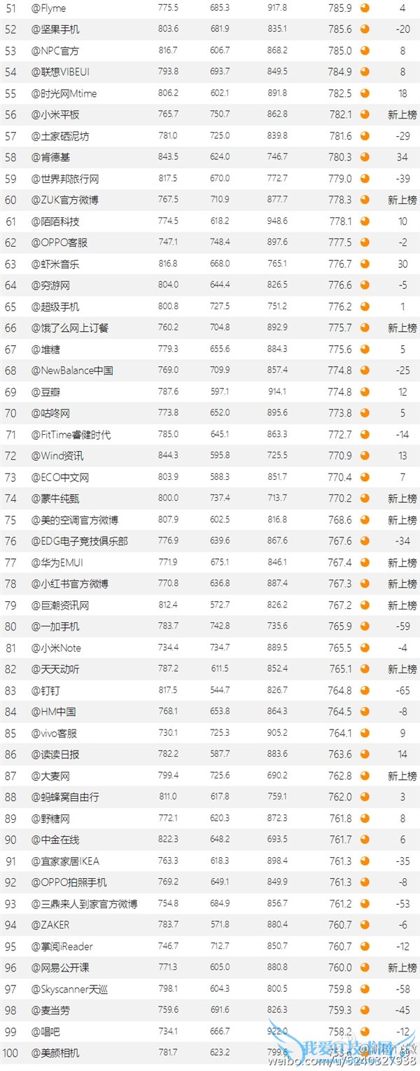 企业微博影响力排行榜:小米忒猛了