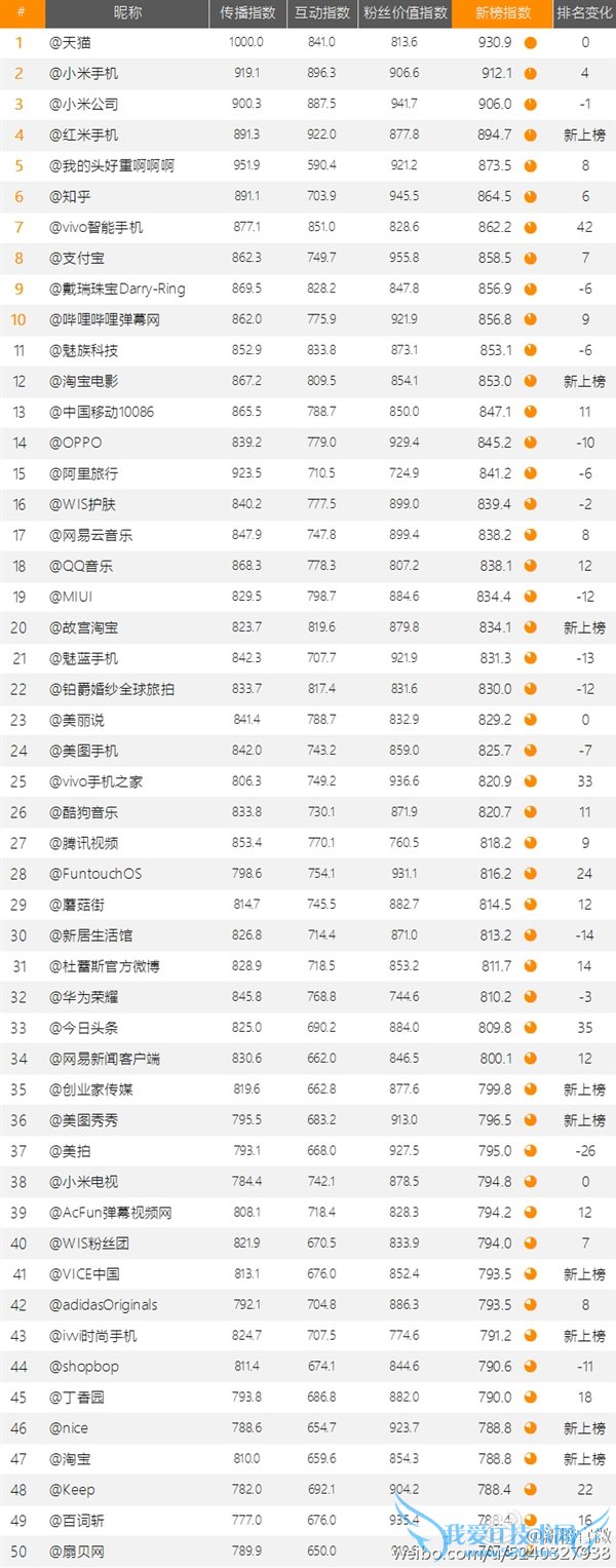 企业微博影响力排行榜:小米忒猛了