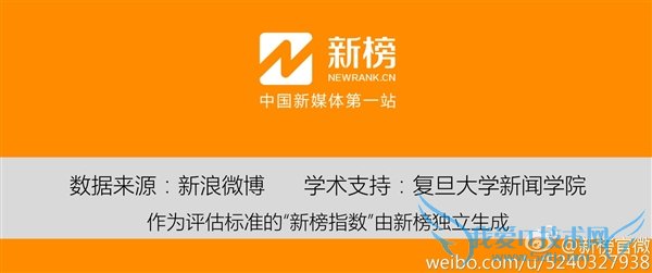 企业微博影响力排行榜:小米忒猛了