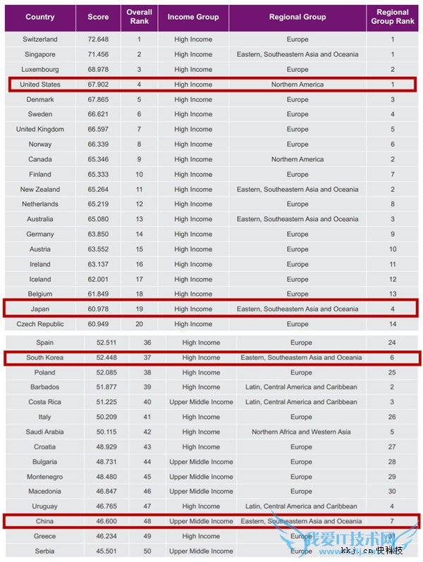 世界人才实力PK:中国落后美日韩