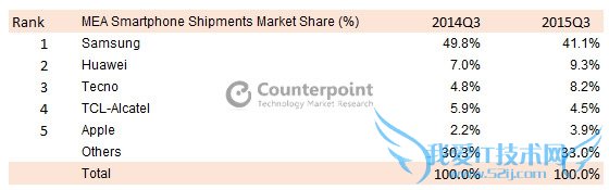 中东非市场Q3销量:苹果捞金 国产表现不俗