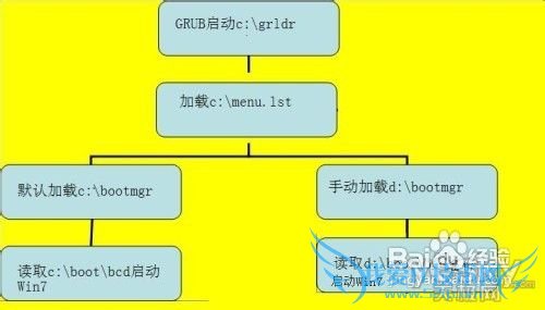 教你这样为Windows7添加备份启动防范启动故障