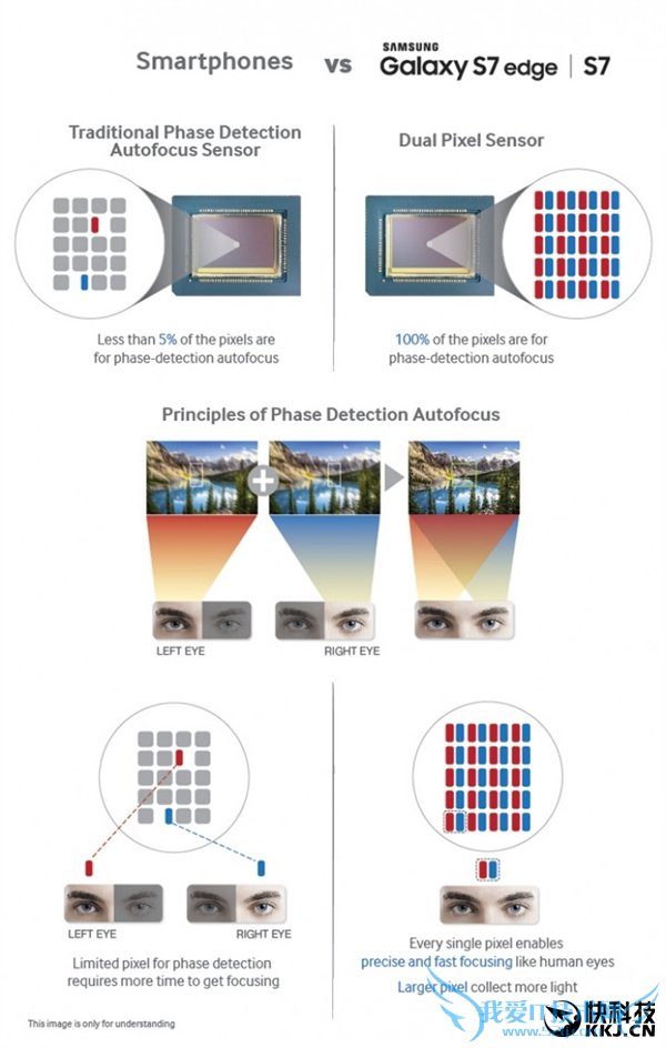 ˫ضԽٶPKGalaxy S7ɵ70D