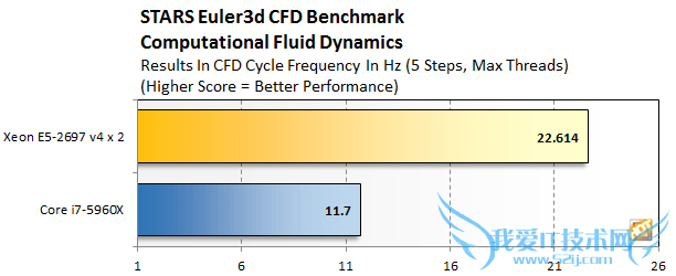 Intel 18E5-2697 v4ʵ⣺Űɱ涥8i7-5960X