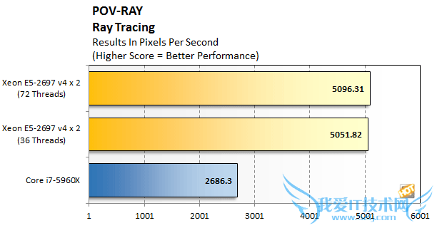 Intel 18E5-2697 v4ʵ⣺Űɱ涥8i7-5960X
