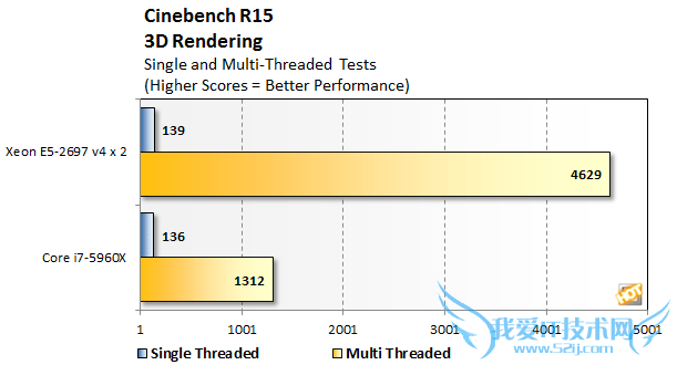 Intel 18E5-2697 v4ʵ⣺Űɱ涥8i7-5960X