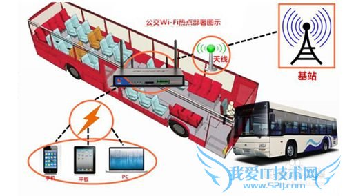 影响公交WiFi认证方式的因素有哪些