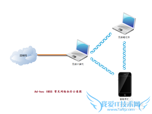 Windows Ad-hoc (IBSS)Ե