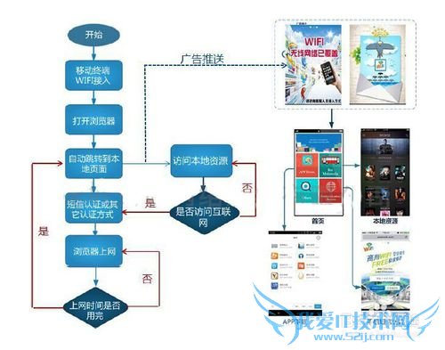 巴士 3G/4G/WiFi 广告运营系统解决方案