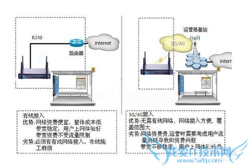 巴士 3G/4G/WiFi 广告运营系统解决方案