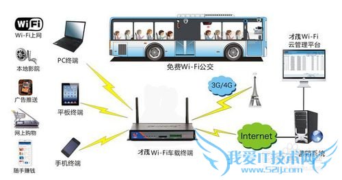 巴士 3G/4G/WiFi 广告运营系统解决方案