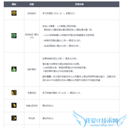 dnf86版本瞎子刷图加点