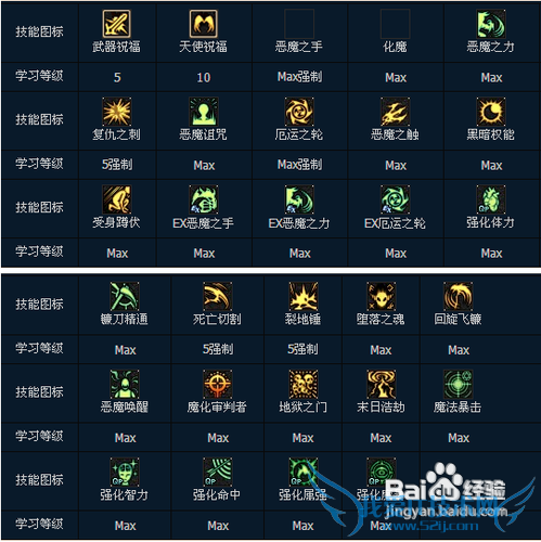 dnf国服复仇者加点