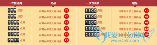 DNF五一活动有哪些