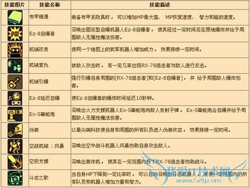 DNF中怎样玩好机械师