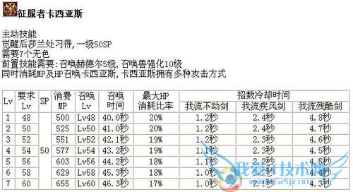 DNFµØÏ³ÇÓëÓÂÊ¿£¬ÕÙ»½Ê¦ÔõÑù¾õÐÑ£¿