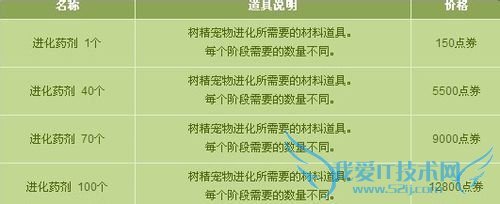 dnf进化药剂怎么得