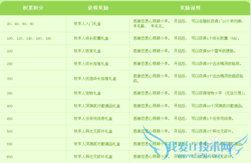dnf小羊大作战怎么玩?dnf小羊大作战攻略?