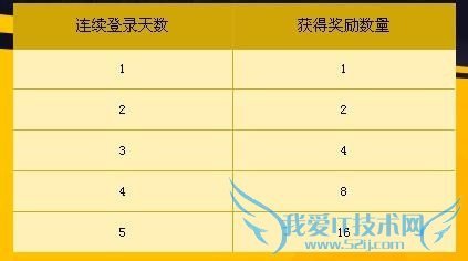 DNF签到有礼活动