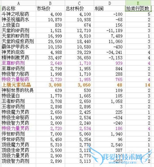 地下城与勇士赚钱攻略