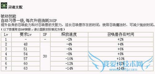 ÔõÑùÍê³ÉDNFÕÙ»½Ê¦¾õÐÑÈÎÎñ