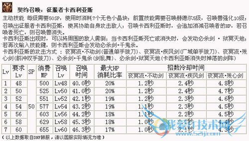 ÔõÑùÍê³ÉDNFÕÙ»½Ê¦¾õÐÑÈÎÎñ