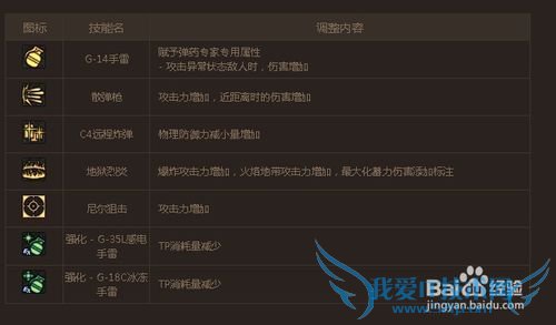 DNF技能调整【图解】