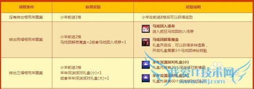 DNF转动吧!羊羊活动