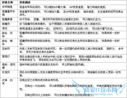 怎样成为DNF中的高端驱魔师