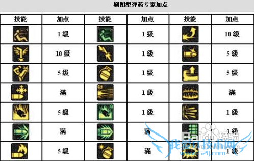 dnf弹药刷图加点