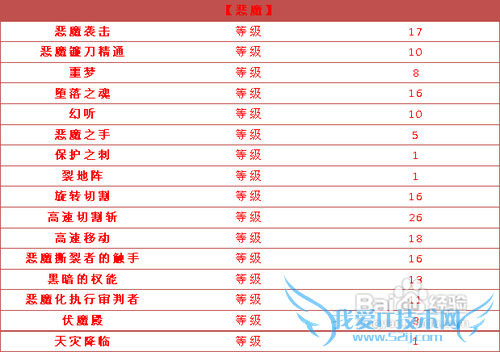 dnf第三季复仇者加点